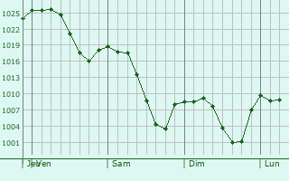 Graphe de la pression atmosphrique prvue pour Loveland