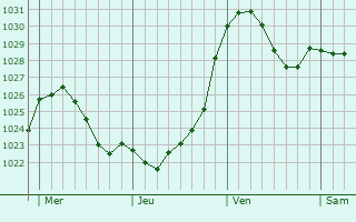 Graphe de la pression atmosphérique prévue pour Dillingen