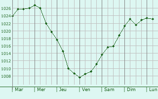 Graphe de la pression atmosphrique prvue pour Krasnodon