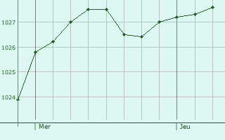 Graphe de la pression atmosphrique prvue pour Mzires-en-Drouais