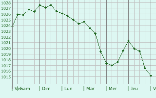 Graphe de la pression atmosphrique prvue pour Porirua