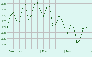 Graphe de la pression atmosphérique prévue pour Tantou