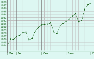 Graphe de la pression atmosphérique prévue pour Khovd