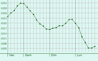 Graphe de la pression atmosphérique prévue pour Strizkov