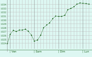 Graphe de la pression atmosphérique prévue pour Bad Dürrenberg