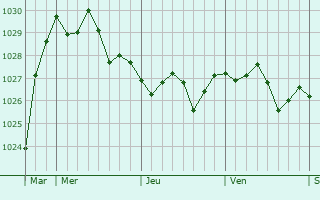 Graphe de la pression atmosphérique prévue pour Espaubourg