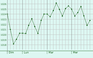 Graphe de la pression atmosphérique prévue pour Oviedo