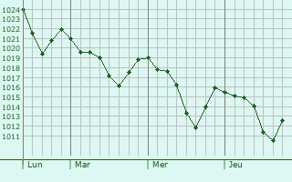 Graphe de la pression atmosphérique prévue pour Josat
