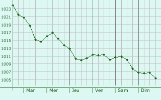 Graphe de la pression atmosphrique prvue pour Gigny-Bussy