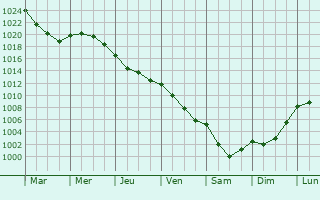Graphe de la pression atmosphrique prvue pour Moragne