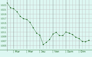 Graphe de la pression atmosphrique prvue pour Herten