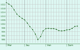Graphe de la pression atmosphérique prévue pour Gedinne