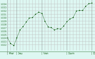Graphe de la pression atmosphérique prévue pour Seaton Delaval