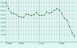 Graphe de la pression atmosphérique prévue pour Syke