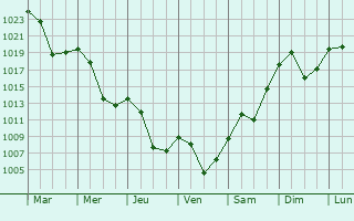 Graphe de la pression atmosphrique prvue pour Makedonska Kamenica