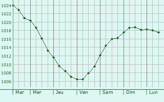 Graphe de la pression atmosphrique prvue pour Yantarnyy