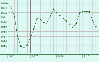 Graphe de la pression atmosphrique prvue pour Steffisburg