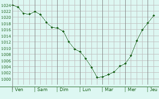 Graphe de la pression atmosphrique prvue pour Lanskroun