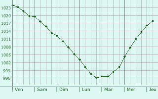 Graphe de la pression atmosphrique prvue pour Le Mesnil-Eudes