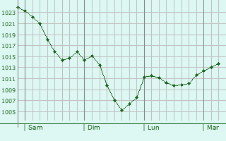 Graphe de la pression atmosphérique prévue pour Uchentein