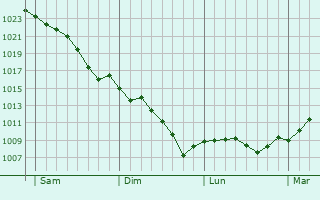 Graphe de la pression atmosphérique prévue pour Feuilla