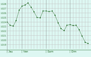 Graphe de la pression atmosphérique prévue pour Le Creusot