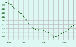 Graphe de la pression atmosphérique prévue pour Dobrush