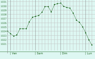 Graphe de la pression atmosphérique prévue pour Fligny