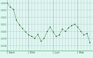 Graphe de la pression atmosphérique prévue pour Boskovice