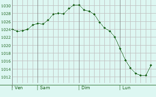 Graphe de la pression atmosphérique prévue pour Werdau