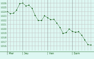 Graphe de la pression atmosphrique prvue pour Orcevaux