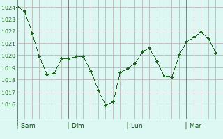 Graphe de la pression atmosphérique prévue pour Gomaringen