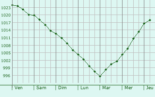 Graphe de la pression atmosphrique prvue pour Rozires-sur-Crise