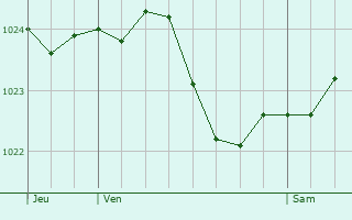 Graphe de la pression atmosphrique prvue pour Karben