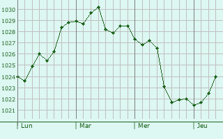Graphe de la pression atmosphérique prévue pour Drummoyne