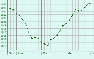 Graphe de la pression atmosphérique prévue pour Riverie Graphe de la pression atmosphérique prévue pour Riverie