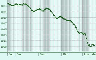 Graphe de la pression atmosphrique prvue pour Otterberg
