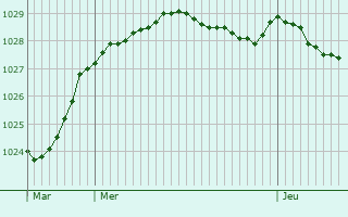 Graphe de la pression atmosphrique prvue pour Landebaron