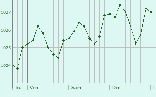 Graphe de la pression atmosphérique prévue pour Germigny-sur-Loire Graphe de la pression atmosphérique prévue pour Germigny-sur-Loire