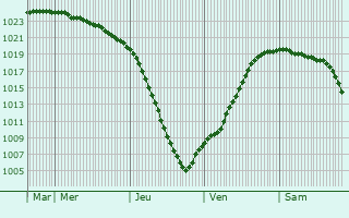 Graphe de la pression atmosphrique prvue pour Troms