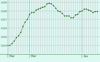 Graphe de la pression atmosphrique prvue pour Studley