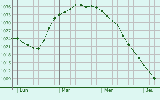 Graphe de la pression atmosphérique prévue pour Ceska Lipa