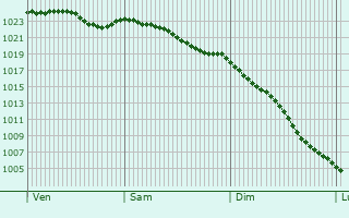 Graphe de la pression atmosphrique prvue pour Yaxley