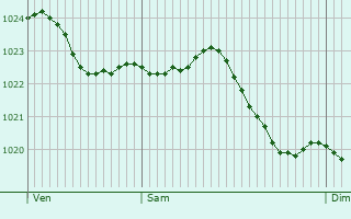Graphe de la pression atmosphrique prvue pour Neerpelt