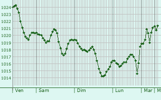 Graphe de la pression atmosphérique prévue pour Balaguer