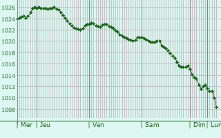 Graphe de la pression atmosphrique prvue pour Fontangy