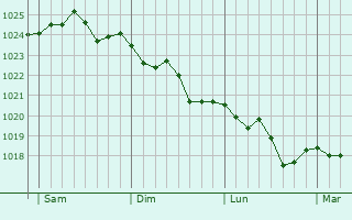 Graphe de la pression atmosphérique prévue pour Outrebois Graphe de la pression atmosphérique prévue pour Outrebois