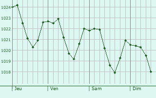 Graphe de la pression atmosphérique prévue pour Labergement-Sainte-Marie Graphe de la pression atmosphérique prévue pour Labergement-Sainte-Marie