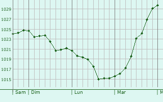Graphe de la pression atmosphérique prévue pour Herbault