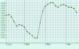 Graphe de la pression atmosphérique prévue pour Stegaurach